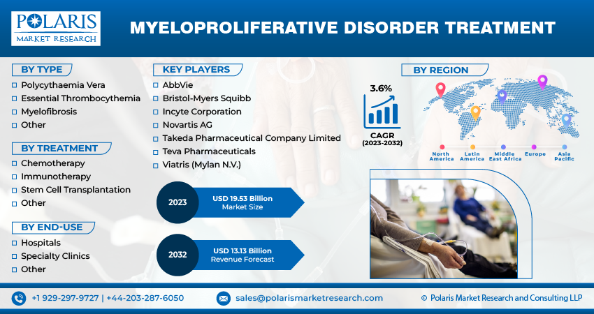 Myeloproliferative Disorder Treatment Market Size